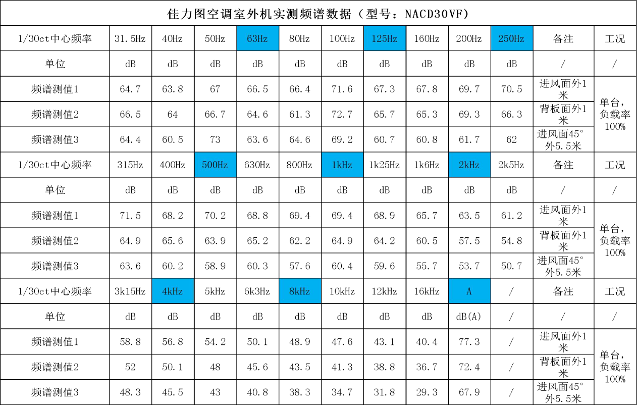 單臺機(jī)組空調(diào)室外機(jī)噪聲數(shù)據(jù)（1/3Oct）