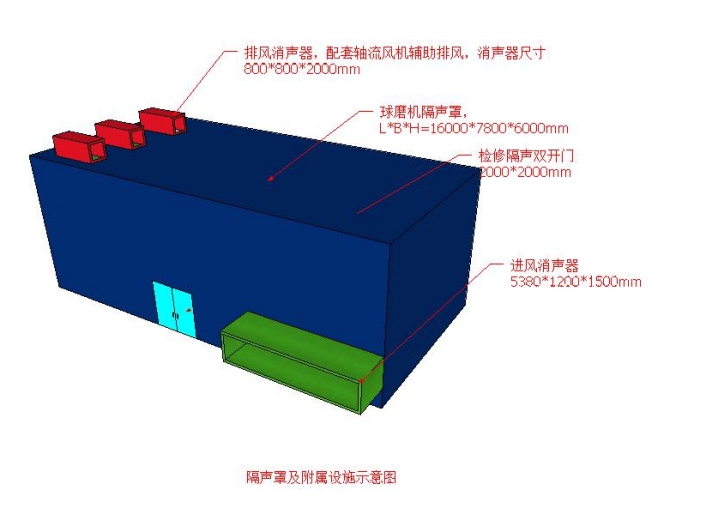 圖 3-1 球磨機隔聲罩降噪模型 圖 3-1 球磨機隔聲罩降噪模型